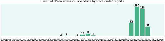 Could Oxycodone hydrochloride cause Drowsiness? Could Oxycodone hydrochloride cause Drowsiness?